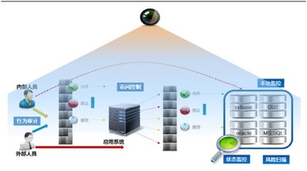 廣州天暢醫療衛生系統網絡安全攻守道服務解決方案